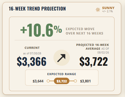 Aluminum Futures 16-Week Trend Projection