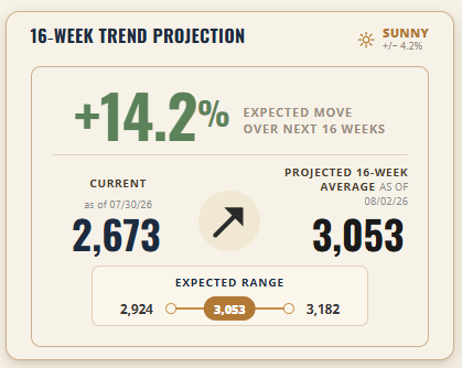 Baltic Dry Index 16-Week Trend Projection