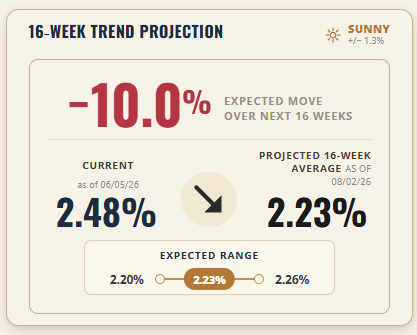 5-Year Breakeven Inflation Rate 16-Week Trend Projection