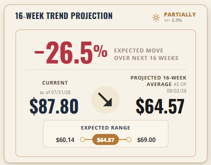 Brent Crude 16-Week Trend Projection