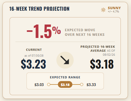 ICE Coffee 16-Week Trend Projection