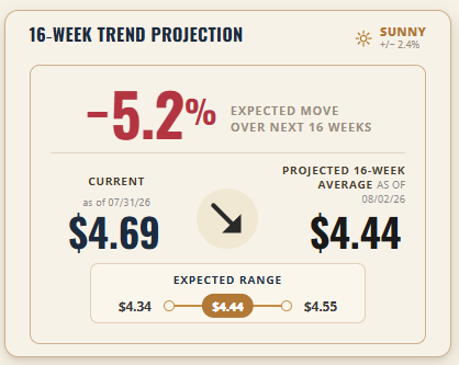 CBOT Corn 16-Week Trend Projection