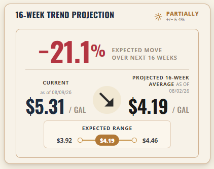 US Diesel 16-Week Trend Projection