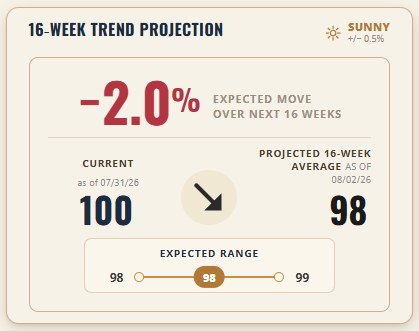 ICE US Dollar Index 16-Week Trend Projection