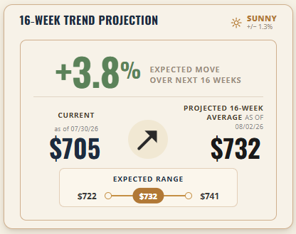 Dow Jones U.S. Basic Materials Index 16-Week Trend Projection