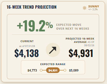 COMEX Gold 16-Week Trend Projection