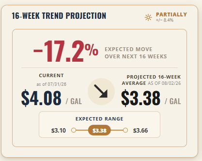Heating Oil 16-Week Trend Projection