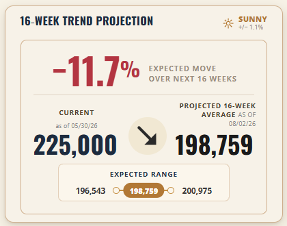 Initial Claims 16-Week Trend Projection
