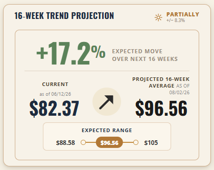 G-X Lithium ETF 16-Week Trend Projection