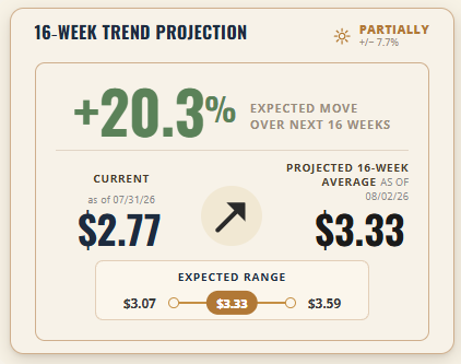 Natural Gas 16-Week Trend Projection