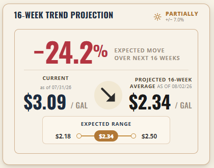 RBOB Gasoline 16-Week Trend Projection