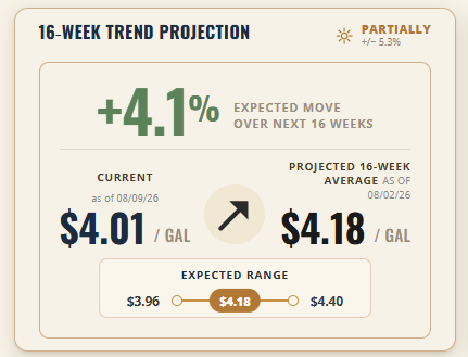 Regular Conventional Gas 16-Week Trend Projection