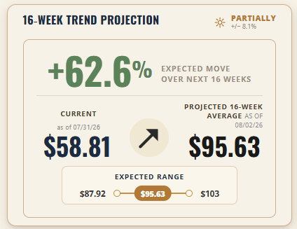 COMEX Silver 16-Week Trend Projection