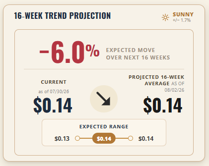 ICE Sugar 16-Week Trend Projection