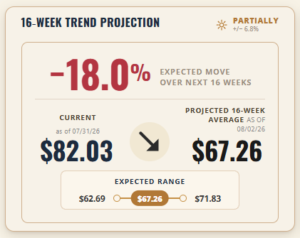 WTI Crude 16-Week Trend Projection