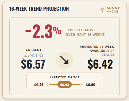 CBOT Wheat 16-Week Trend Projection